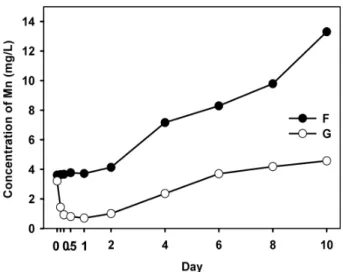 Fig. 11. Change of pH in the aqueous solution of waterworks  sludge by the addition of waste limestone 