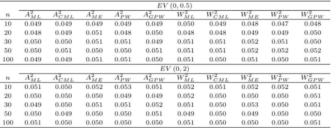 Table 2.2 Estimated rejection rates of the modified AD and CM tests (α = 0.05) EV (0, 0.5) n A 2 M L A 2 CM L A 2 M E A 2 P W A 2 GP W W M L2 W CM L2 W M E2 W P W2 W GP W2 10 0.049 0.049 0.049 0.049 0.049 0.050 0.049 0.048 0.047 0.048 20 0.048 0.049 0.051 