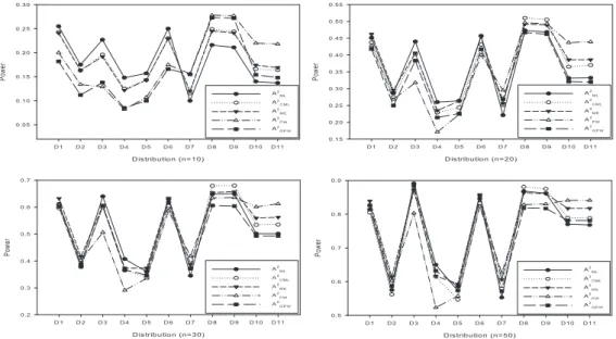 Figure 3.1 Estimated powers of A 2 M L , A 2 CM L , A 2 M E , A 2 P W , A 2 GP W for α = 0.05 (D1 : EV2(0,1,2.5), D2 : EV2(0,1,3.5), D3 : G(0.9,1.2), D4 : G(1.2,0.9), D5 : LN(0,0.5), D6 : LN(0,0.75), D7 : N(0,1), D8 : L(0,0.5), D9 : L(0,1.5), D10 : W(5,1),