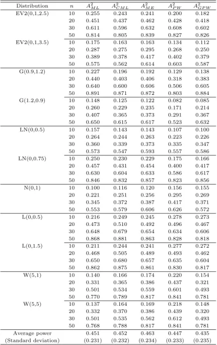 Table 3.1 Estimated powers of A 2 M L , A 2 CM L , A 2 M E , A 2 P W , A 2 GP W (α = 0.05) Distribution n A 2 M L A 2 CM L A 2 M E A 2 P W A 2 GP W EV2(0,1,2.5) 10 0.255 0.243 0.241 0.200 0.182 20 0.451 0.437 0.462 0.428 0.418 30 0.611 0.596 0.632 0.608 0.