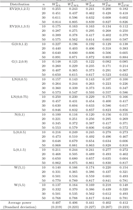 Table 3.2 Estimated powers of W M L 2 , W CM L 2 , W M E 2 , W P W 2 , W GP W 2 (α = 0.05) Distribution n W M L2 W CM L2 W M E2 W P W2 W GP W2 EV2(0,1,2.5) 10 0.255 0.243 0.241 0.200 0.182 20 0.451 0.437 0.462 0.428 0.418 30 0.611 0.596 0.632 0.608 0.602 5