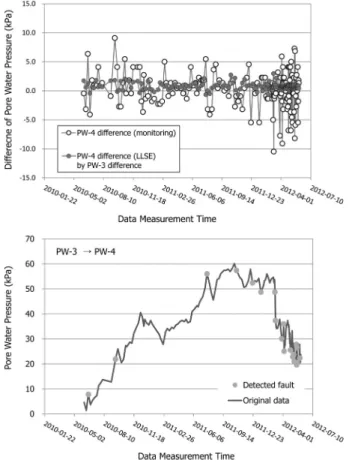 Fig. 15. Prediction of PW-4 value and detection of faults using  PW-3 data by LLSE-based method