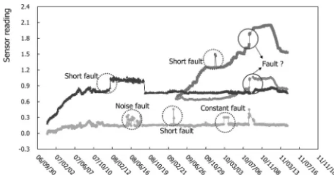 Fig. 1. Classification of faults in deployment of monitoring data  from dam