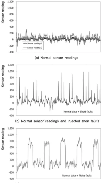 Fig. 6. Detection of short faults in artificial data by rule-based  method (  = 0.05)