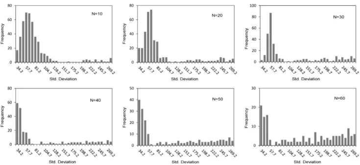 Fig. 7. Histogram for standard deviation of artificial data as window size