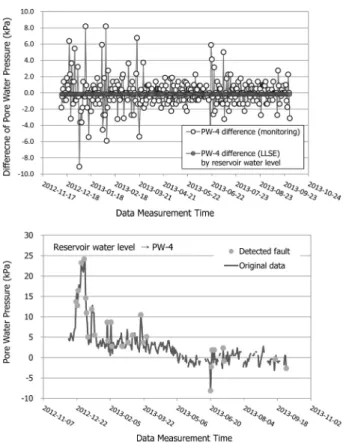 Fig. 13. Prediction of PW-3 value and detection of faults using  reservior water level by LLSE-based mehtod