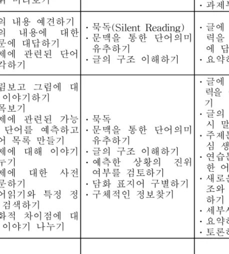 표 1. 집중형 읽기의 교수 방안 읽기 전 읽기 중 읽기 후 교사 ·주제 소개하기·글의내용에 대한 질문하기 ·어휘 미리보기 ·글의 구조 이해시키기·독해 전략 교수 ·글에 대한 이해의정도를 확인하기·요약하기 ·과제부여 학생 ·글의 내용 예견하기·글의내용에 대한질문에 대답하기 ·주제에 관련된 단어 생각하기 ·묵독(Silent Reading) ·문맥을 통한 단어의미유추하기·글의 구조 이해하기 ·글에 대한 이해력을 묻는 질문에 답하기·요약하기 활동 ·그림보고 그