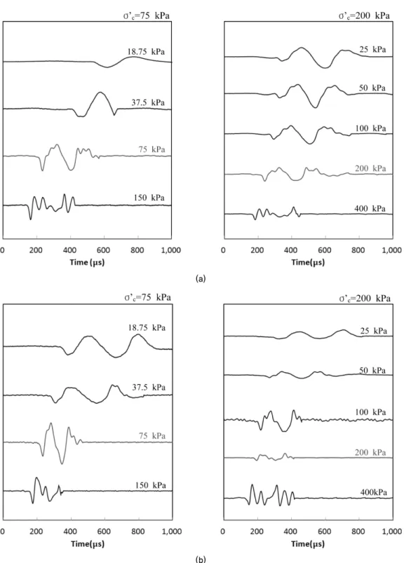 Fig. 11. Shear wave signals with vertical effective stress: (a) K70S30; (b) K40S60. The numbers in figure denote the vertical effective stress적으로 10m  이상,  최대 21.4m까지 과대평가하는 것으로 보고되어(Kwak et al., 2004) 원지반 시료를 이용한 세굴실험은 매우 중요하다