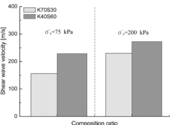 Fig. 12. Comparison of shear wave velocity for preconsolidation  pressure = 75 kPa and 200 kPa