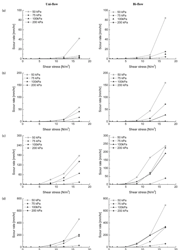 Fig. 7. Shear stress-scour rate test results under uni and bi-directional flows: (a) K80S20; (b) K70S30; (c) K50S50; (d) K40S60