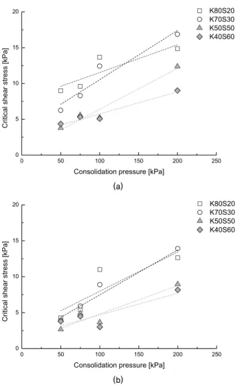 Fig. 8. Critical shear stress with respect to consolidation pressure: 