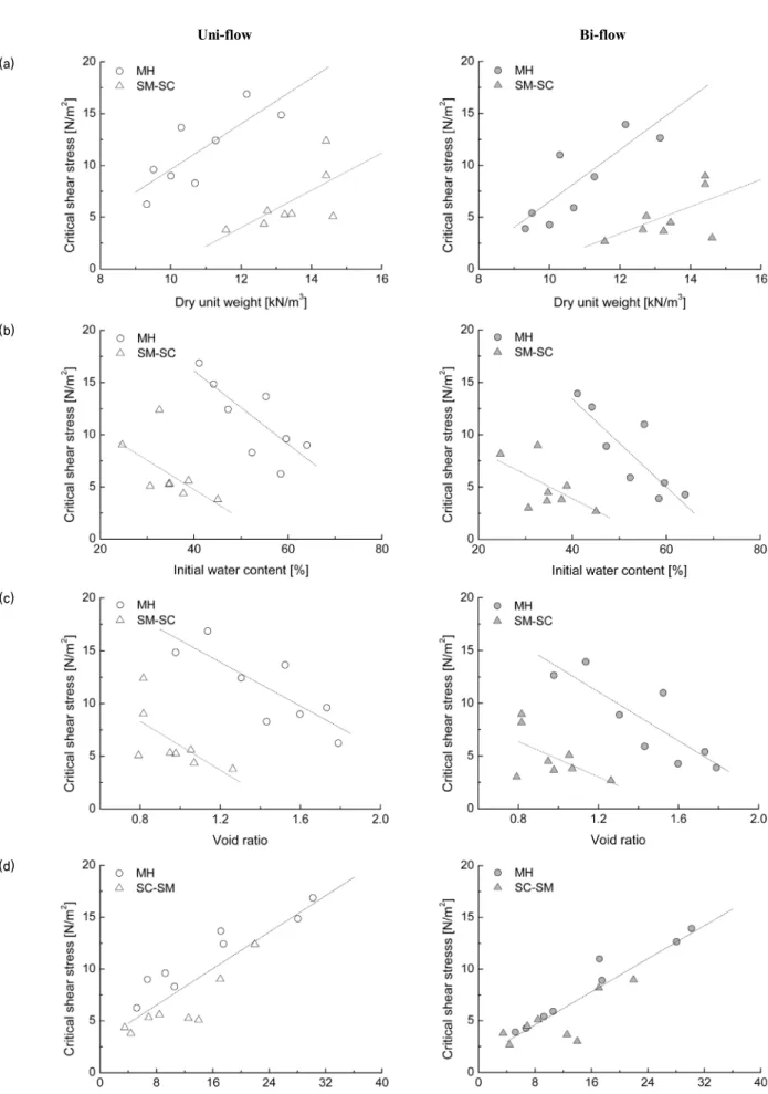 Fig. 10. Relationship between geotechnical characteristics and critical shear stress under uni-directional and bi-directional flows: (a) Dry  unit weight; (b) Water content; (c) Void ratio; (d) Undrained shear strength