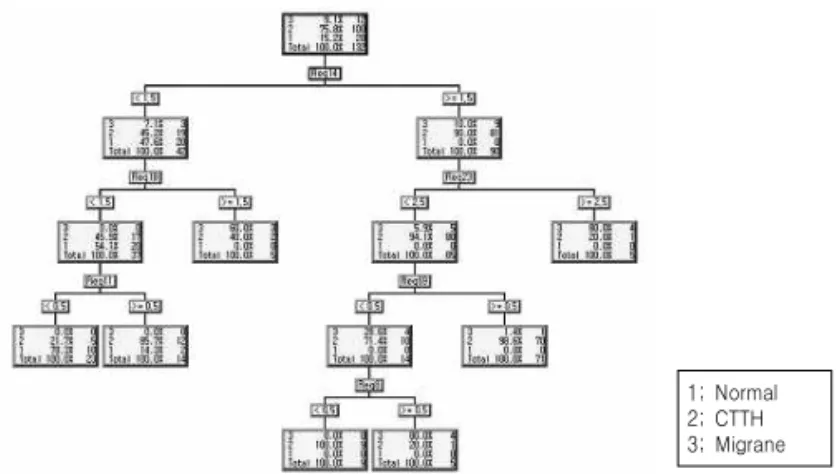 Table 11.  The Official test Result by Using The CART Model