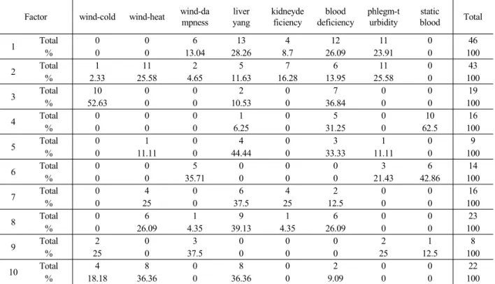 Table 13.  The Ratio about Differentiation due to pattern identification of Each Group by Expert group2) 인자분석 결과와 전문가 집단 변증결과간의연관성에 대한 고찰각각의 인자 내의 성분들의 변증을 전문가 집단에 의뢰한 결과 인자 1은 혈허두통 26.09%,  간양두통 28.26%,  담음두통 23.91%가 나왔으며 인자 2는풍열두통 25.58%,  담음두통 25.58%가 나