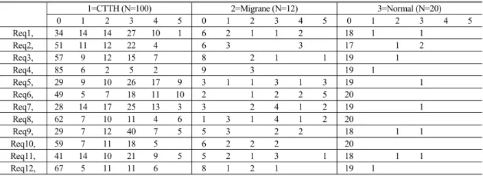 Table 6.  The answer back resultant of Each Group 해 정리하였으며 군간 유의성을 산출하였다.  이후 분석 및 검정과정을 선형판별함수(Linear discriminant analysis,  이하 LDA),  Classification  and  regression trees(이하 CART), 인자분석(Factor analysis)을 통해시행하였다