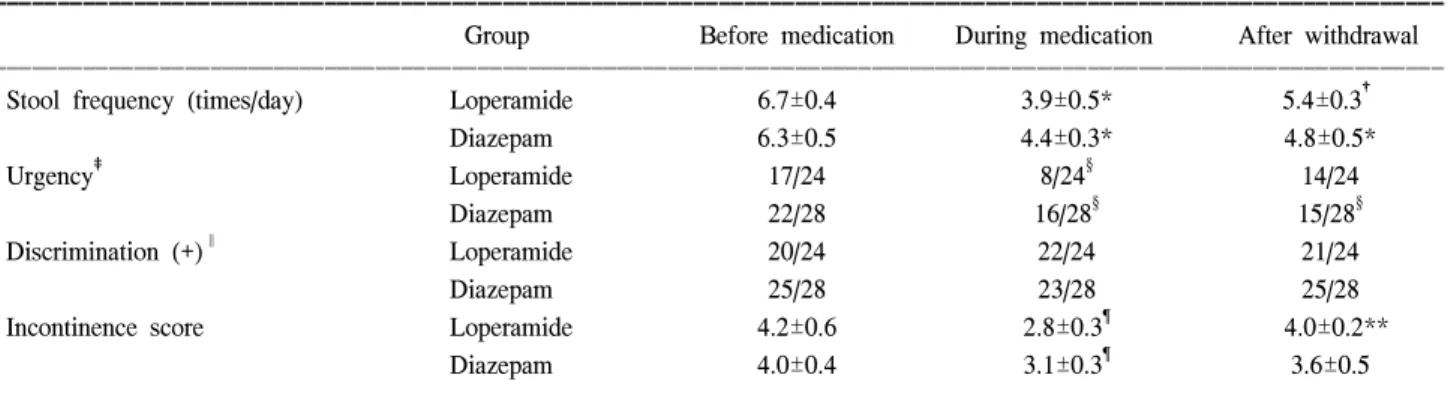 Table  1.  Clinical  features  of  anal  continence  (Mean±SD)