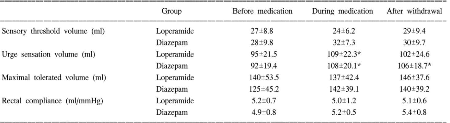 Table  2.  Anorectal  manomertic  findings  (Mean±SD)