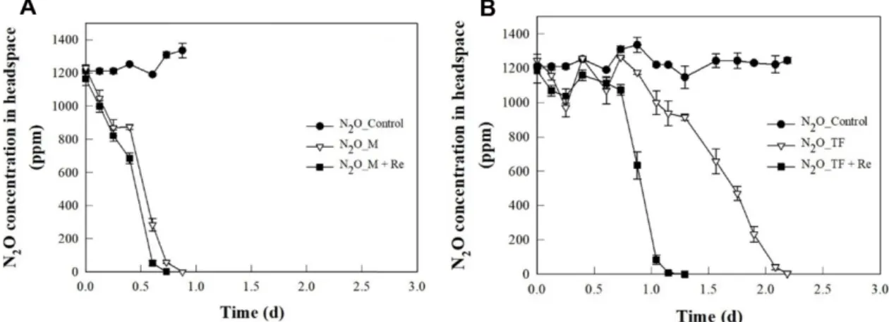 Table 5. Effect of root exudate on the N 2 O reduction rate of the N 2 O-reducing consortia.