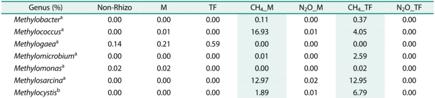 Table 3. Relative percentage of 11 N 2 O-reducing bacteria in the top 20 genera for each sample.