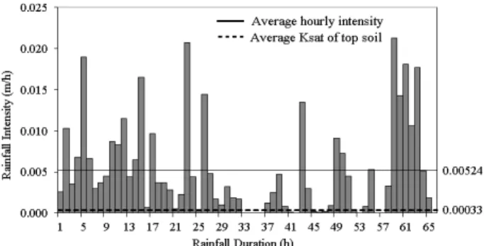 Fig. 5. The Duration &amp; Intensity of Aug, 2006 rainfall Fig. 6. The Duration &amp; Intensity of Aug, 2008 rainfall of landslides or severe damage from slope failure