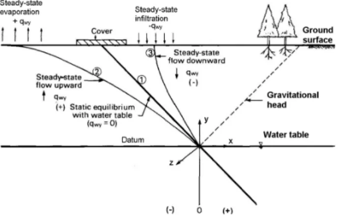 Fig. 7. Cross-section of the PWP distribution in unsaturated zone  (Fredlund &amp; Rahardjo, 1993)