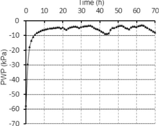 Fig. 13. PWP with time during the 2008 rainstorm