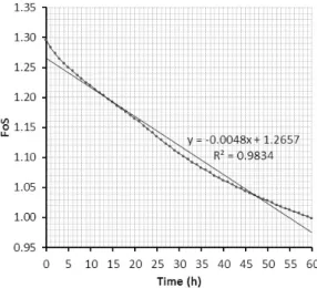 Fig. 14. The relationship between FS and rainfall duration in the  2006 rainstorm