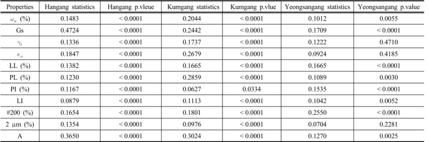 Table 1. Kolmogorov-Smirnov normality test about physical properties
