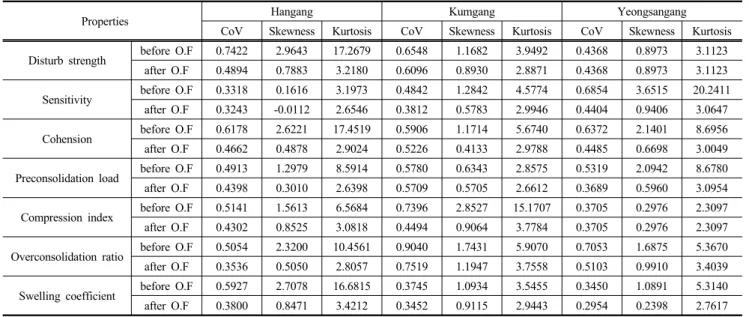 Table 4. Change on mechanical properties with outlier filtering