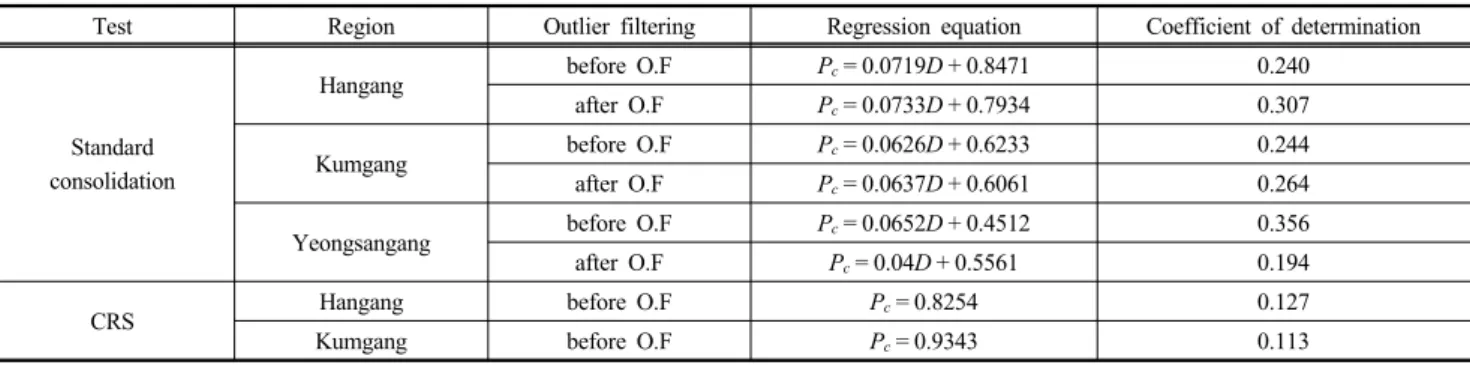 Table 5. Linear regression analysis results of depth-preconsolidation load