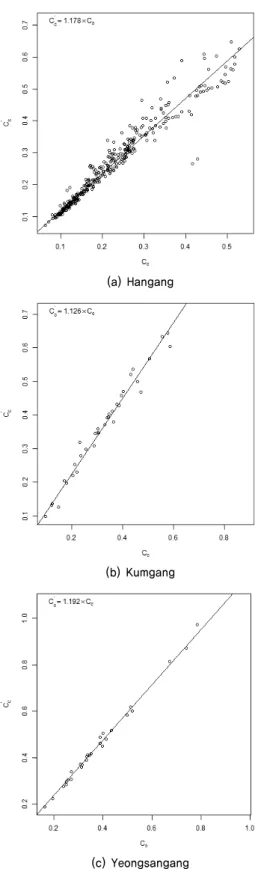 Table 6. Analysis of correction factor for modified compression index