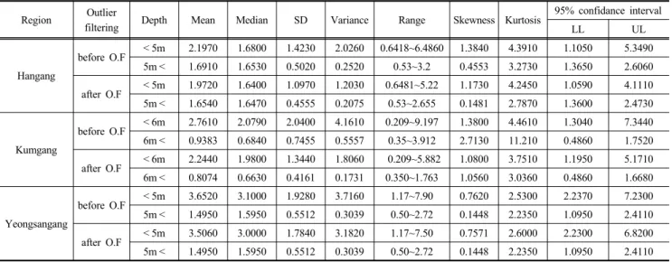Table 10. Descriptive statistics of overconsolidation ratio