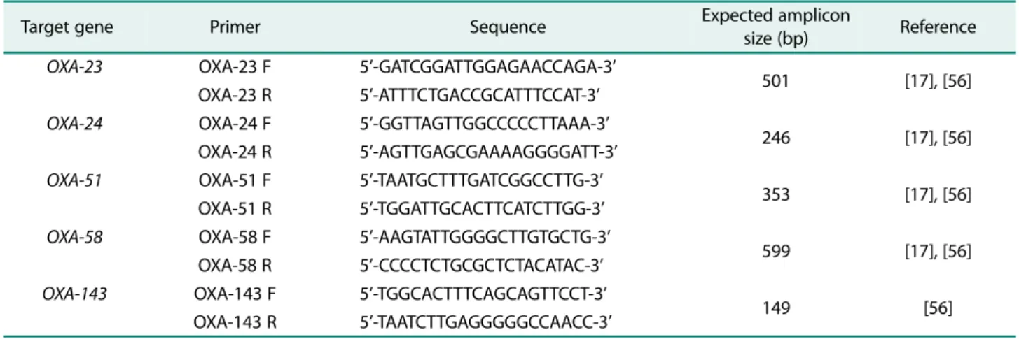 Table 1. Primers used for detection of OXA genes in this study.