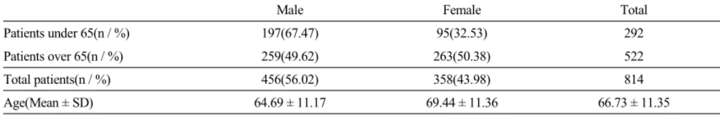 Table 1.  Distribution of Ischemic Stroke Patients by Sex and Age