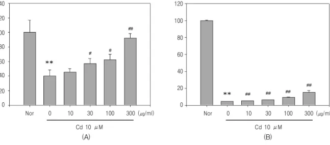 Fig. 1. Increase in cell viability of H4IIE cells exposed to Cd by SCE.