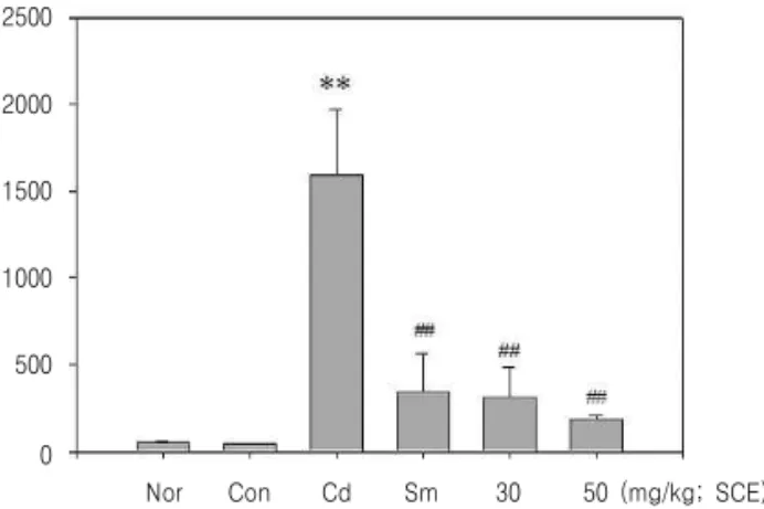 Fig. 3. Effect of SCE on AST levels in Cd-induced liver toxicity.