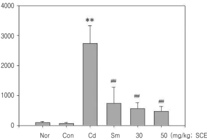 Fig. 4. Effect of SCE on LDH levels in Cd-induced liver toxicity.