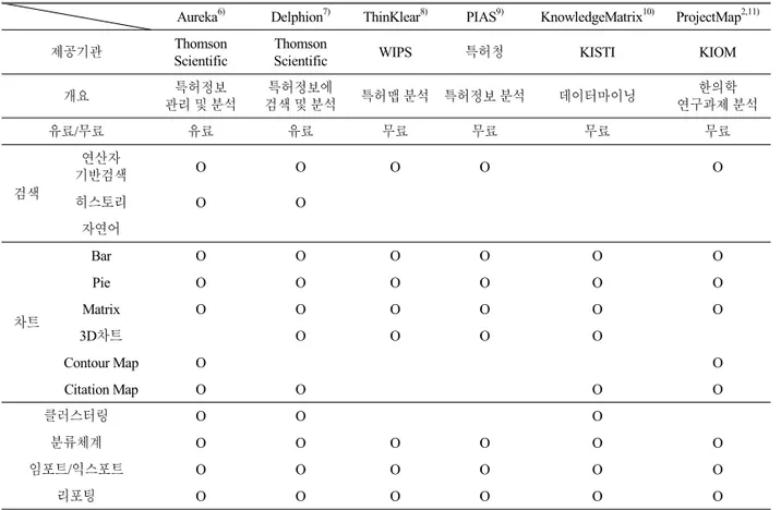 Table 1.  The Function Analysis of the Systems in Domestic and Foreign