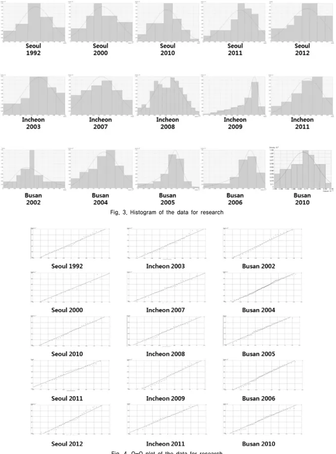 Fig. 4. Q-Q plot of the data for research급구간을 x축으로 하고 도수를 y축으로 하여 그린 그래프를 말하는데 주어진 데이터가 정규성을 가질 경우 히스토그램은 형태가 종 모양을 가지며 중앙값 근처의 케이스가 상대적으로 많고 이상점이 거의 없게 나타난다