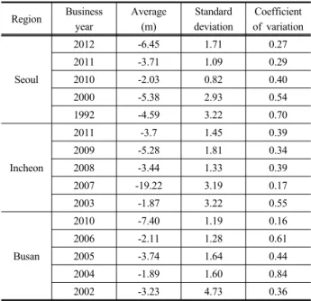 Fig. 6. Normal distribution of the ground water level (Incheon)