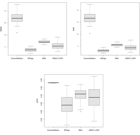 Figure 4.3 Boxplots for comparison using RMSE, MAE, and LEPS