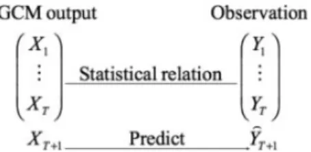 Figure 1.1 Climate forecast approach using model output statistics