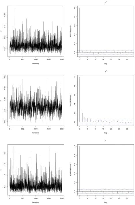 Figure 4.2 Trace and autocorrelation plots for some parameters of each model