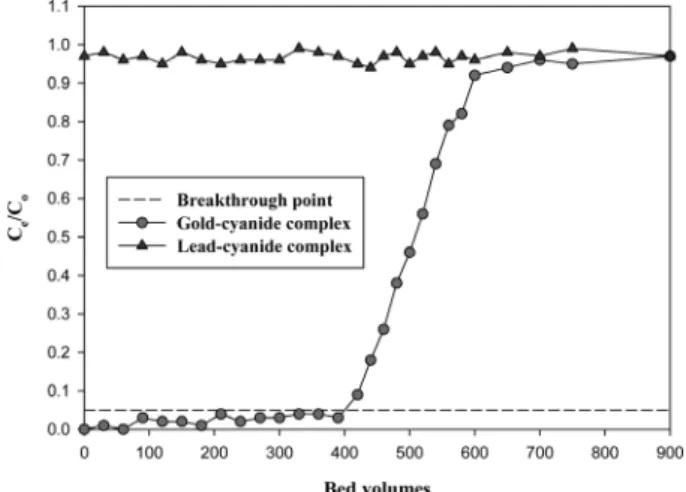 Fig. 3. Breakthrough curve of gold and lead-cyanide complex using  Dowex 21K XLT resin at the 1.0 mL/min of flow rate (One  bed volume : 1.2 mL, Influent concentration (Gold-cyanide  complex : 75 mg/L, Lead-cyanide complex : 80 mg/L),  Dowex 21K XLT resin 