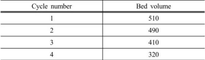 Table 2. Sequential adsorption and desorption cycle on the bed  volume (Desorbing agent : Mixed solvent with HCl and  acetone (7:3) (Concentration of HCl : 0.6M), Flow rate :  0.5 mL/min, Influent flow rate of Gold-cyanide complex  : 75 mg/L, Breakthrough 