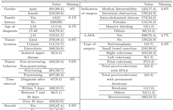 Table 3.1 Covariates and missing rates for the Crohn’s disease data