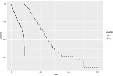 Figure 3.2 Survival curve for each cluster group
