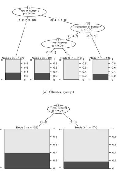 Figure 3.3 Decision tree of each cluster