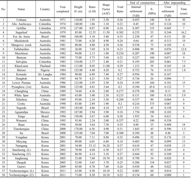 Table 1. Summary of CFRD data used in this study