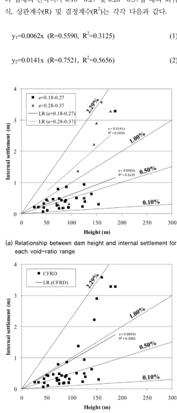 Fig. 1. Relationship between dam height and internal settlement  on void ratio